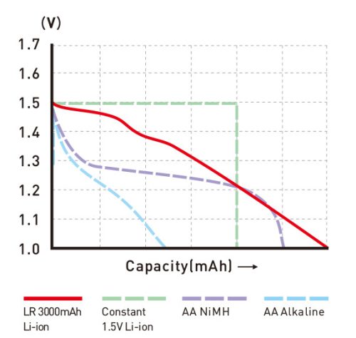 XTAR 4 ks AA 1,5V 3000mAh USB-C nabíjateľné lítiové batérie