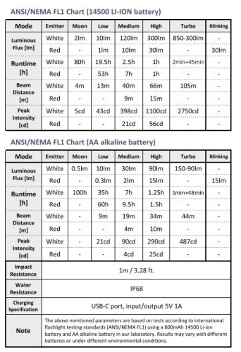 Wurkkos HD12 Mini uhlová lampa, biele a červené svetlo, USB-C nabíjateľná 14500/AA čelovka, s jednoduchým ovládaním/nastaviteľným pásikom