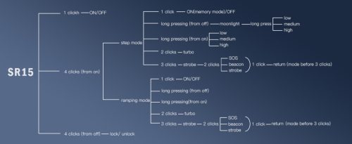  SOFIRN SR15 nabíjateľná baterka, 4500 lúmenov, super jasná, dlhý dosvit, EDC baterka