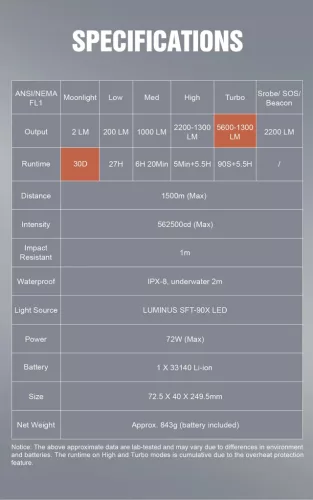 Svietidlo Lumintop PK90 s výkonom 5600 lúmenov a dosahom 1500 m