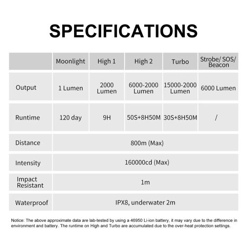 Hľadačka Lumintop GT4695 s výkonom 15 000 lúmenov, dosahom 800 metrov a kapacitou batérie 32 000 mAh
