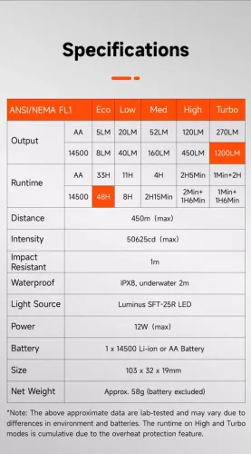 Lumintop GT NANO PLUS s dosahom 450 m